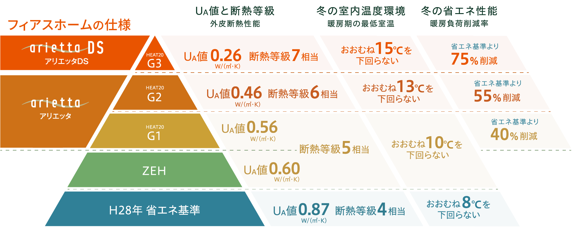 フィアスホーム 彦根店は、国内最高水準の断熱性能 HEAT20 G3 グレードにも対応 長住建設 ながじゅう 彦根 長浜 米原