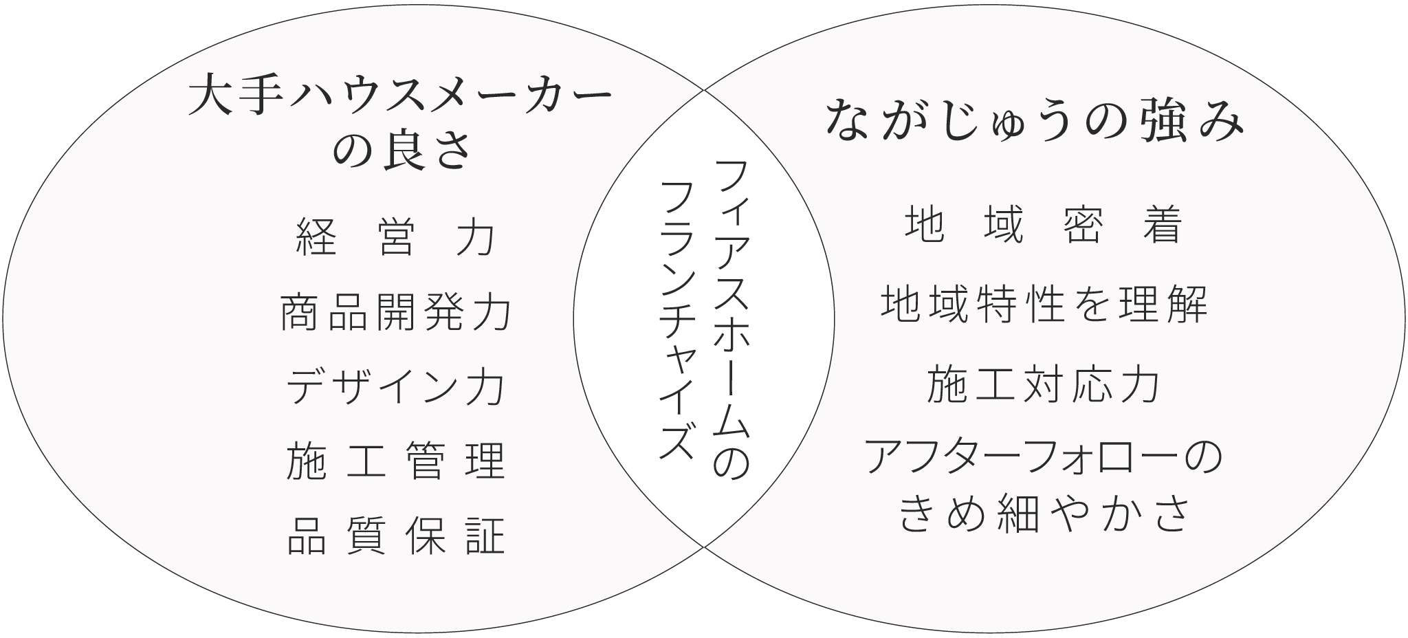 フィアスホームは、大手ハウスメーカーの良さと地元工務店の強みを掛け合わせた「いいとこ取り」の注文住宅です フィアスホーム彦根店 ながじゅう